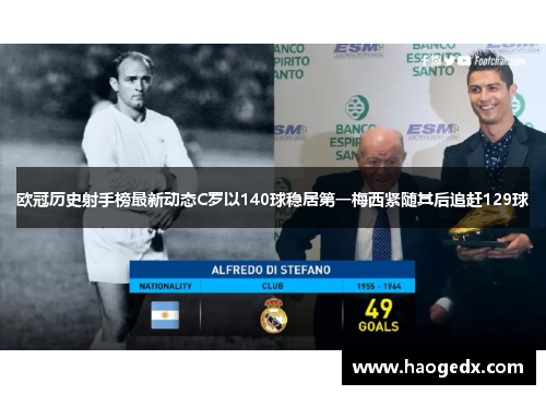 欧冠历史射手榜最新动态C罗以140球稳居第一梅西紧随其后追赶129球